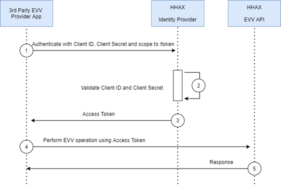 API Interface Workflow