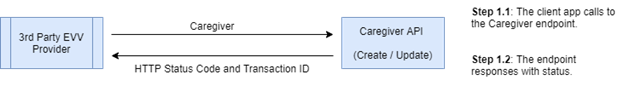 Caregiver Endpoint Workflow