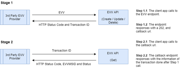 Visit Endpoint Workflow