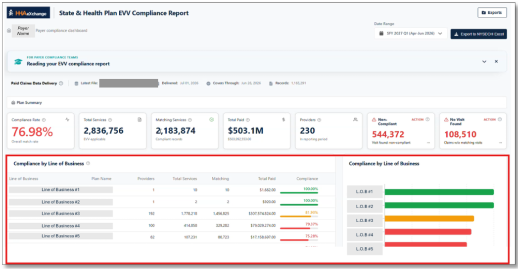 EVV Compliance Report Compliance by Line of Business Highlighted