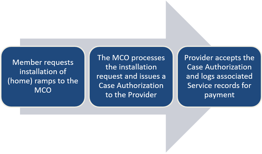 Non-Homecare Workflow This image displays a linear workflow of a service request in the Non-Homecare Portal.