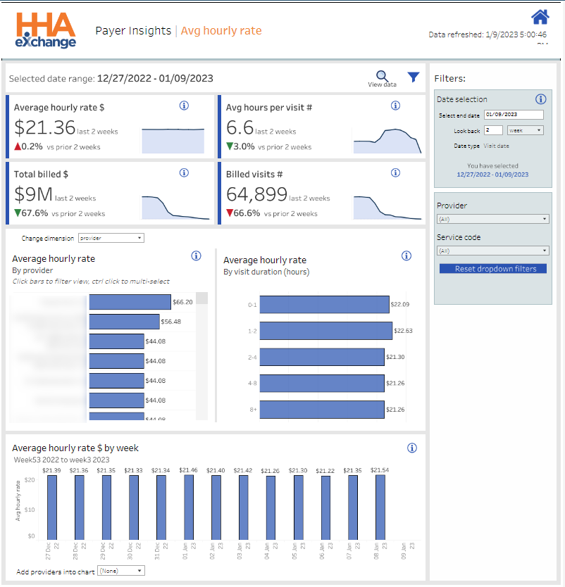 Average Hourly Rate Dashboard Average Hourly Rate Dashboard showing widgets at left, filters at right, and dashboard title banner at top