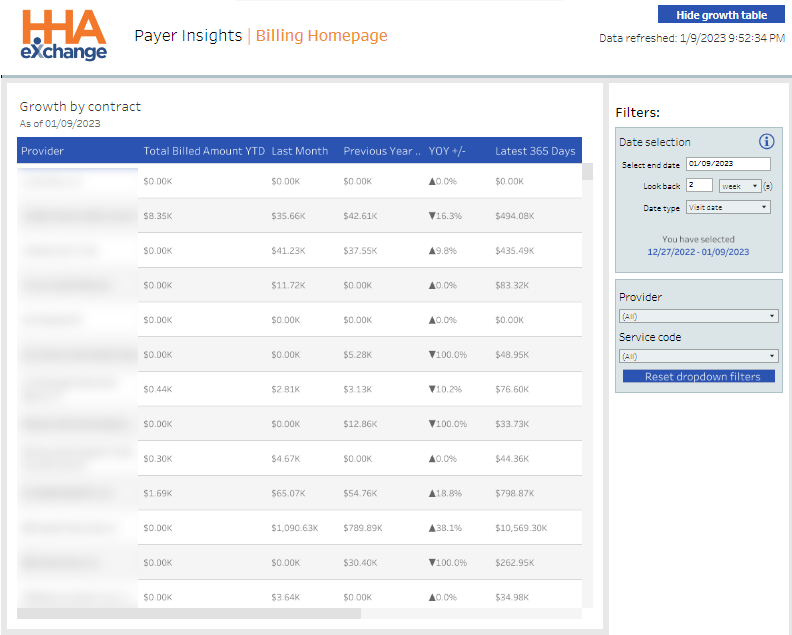 Growth Table Growth Table (by Contract) with sample data blurred