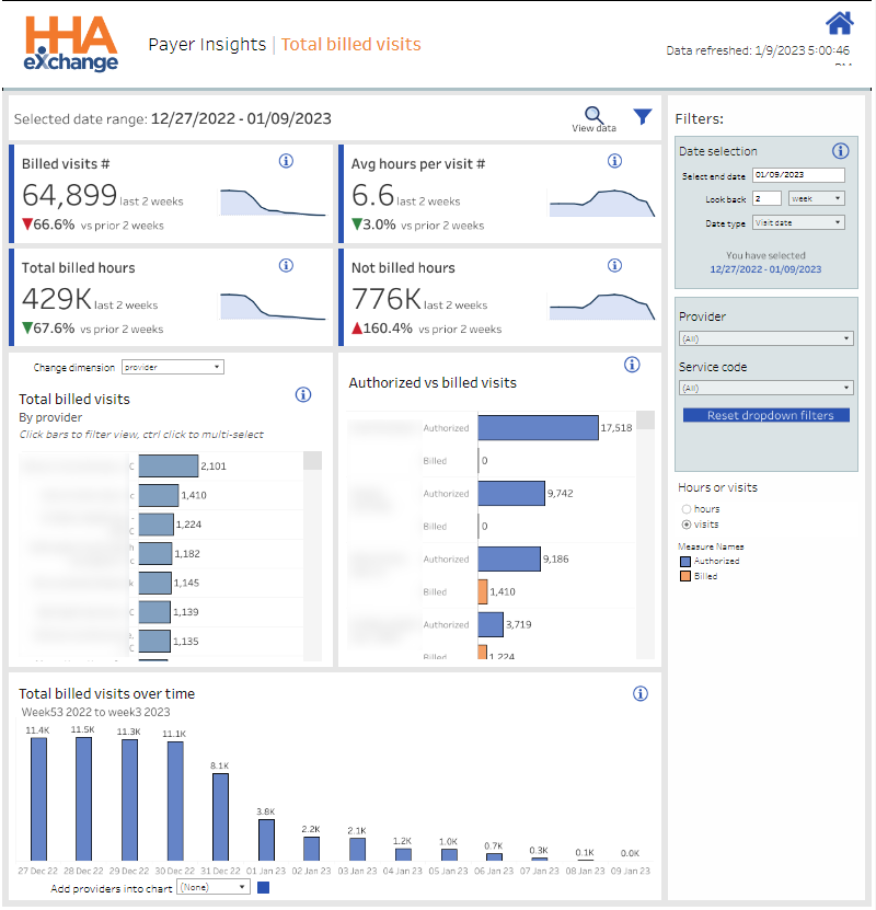 Total Billed Visits Dashboard Total Billed Visits Dashboard showing widgets at left, filters at right, and dashboard title banner at top