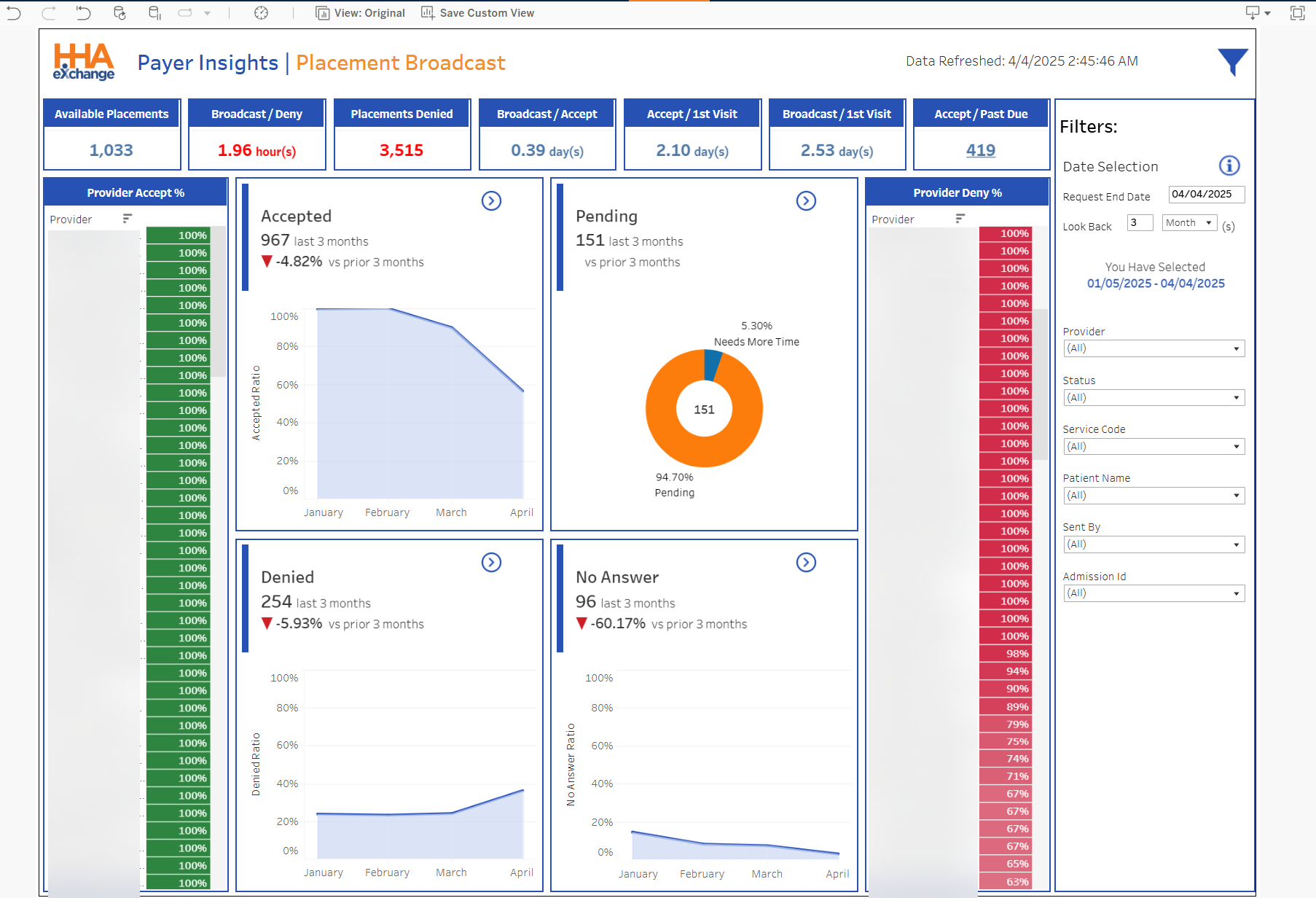 Payer Placement Broadcast Dashboard Payer Placement Broadcast Dashboard