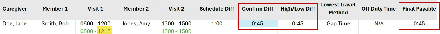 This image displays a Travel Time example where the visit confirmed time differs from the scheduled time.