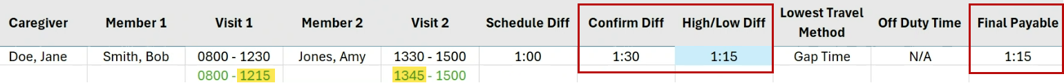 This image shows the example where confirmed times differ in both visits.