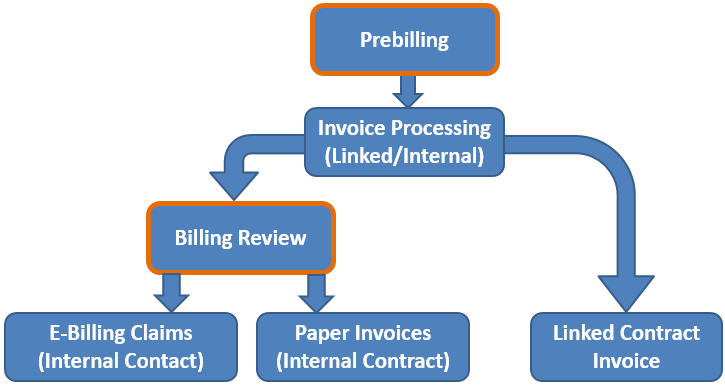 Prebilling and Billing Process Flowchart