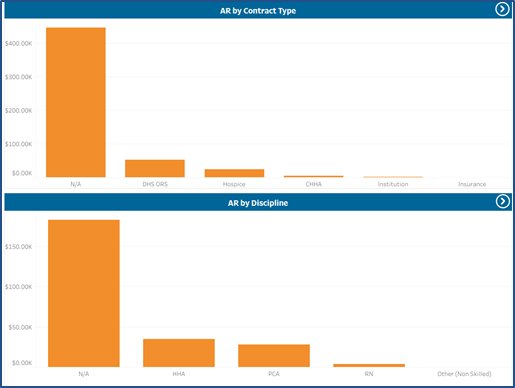 Total AR Amount – by Contract Type and Discipline