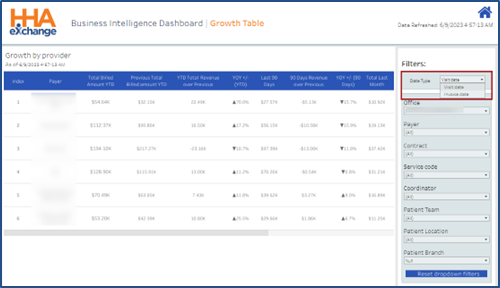 Billing Dashboard: Growth Table