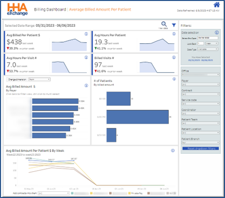 Billing Dashboards – Average Billed Amount Per Patient