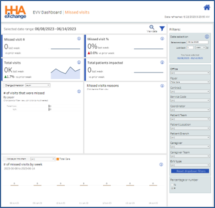 EVV Dashboard: Missed Visits