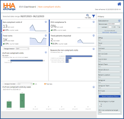 EVV Dashboard - Non-Compliant Visits