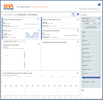 EVV Dashboard: Short or Late Start Visits