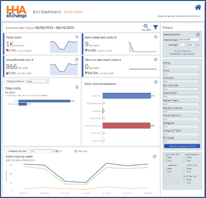 EVV Dashboard: Total Visits