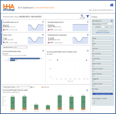 EVV Dashboard: Unconfirmed Visits