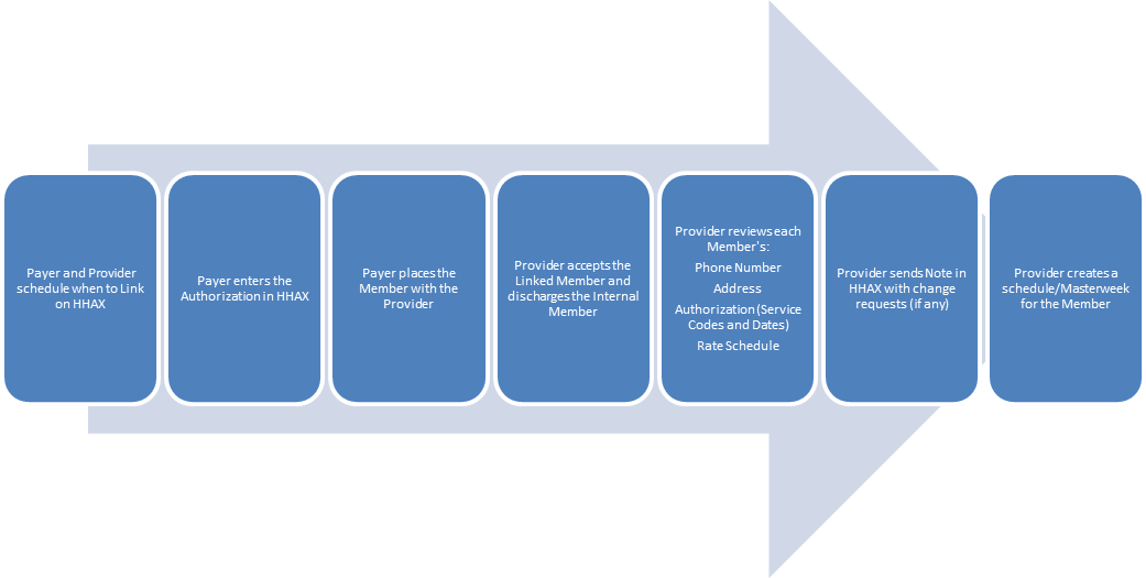 Link with a Payer flow