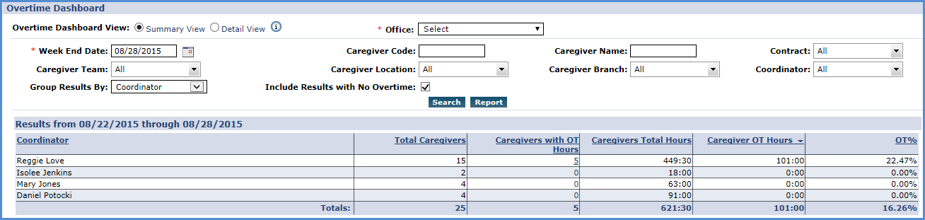 The Overtime Dashboard: Summary View