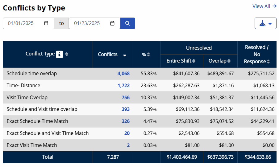 Conflicts by Type Conflicts by Type