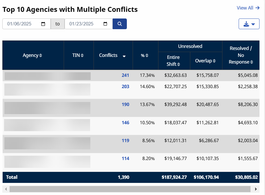Top 10 Agencies with Multiple Conflicts Top 10 Agencies with Multiple Conflicts