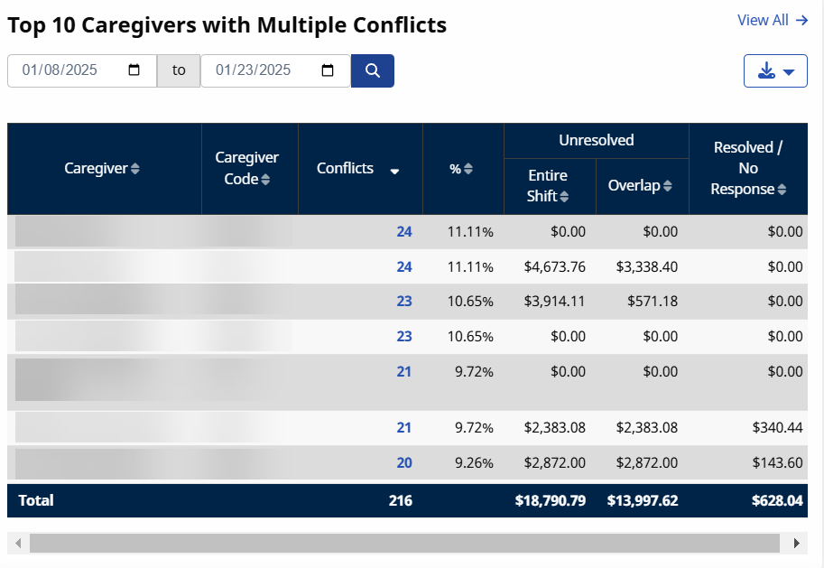 Top 10 Caregivers with Mutiple Conflicts Top 10 Caregivers with Mutiple Conflicts