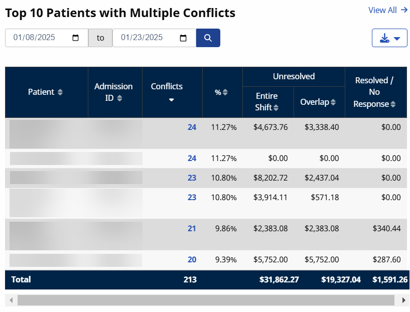 Top 10 Patients with Multiple Conflicts Top 10 Patients with Multiple Conflicts