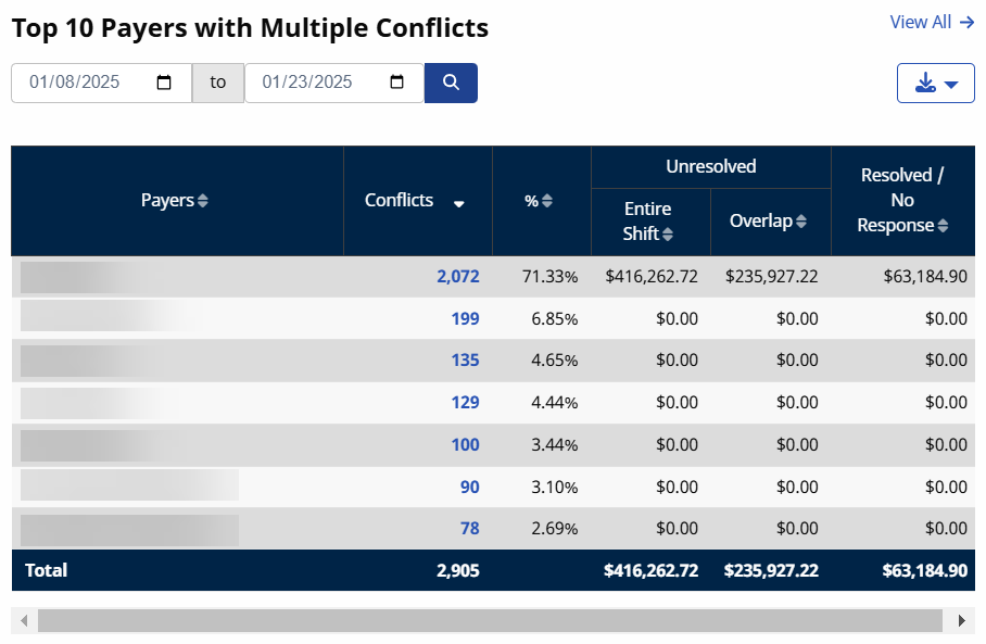 Top 10 Payers with Multiple Conficts Top 10 Payers with Multiple Conficts