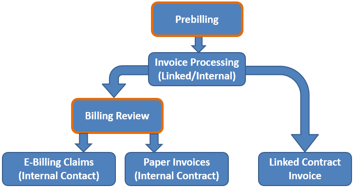Prebilling and Billing Process Flowchart Prebilling and Billing Process Flowchart
