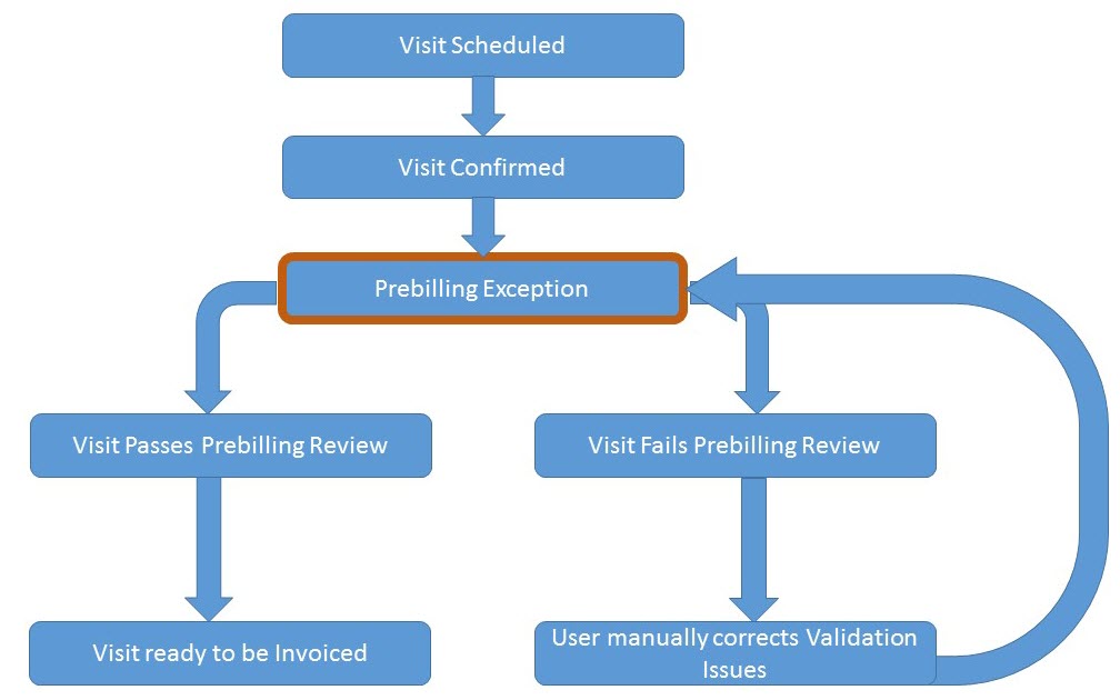 Prebilling Review Process Prebilling Review Process