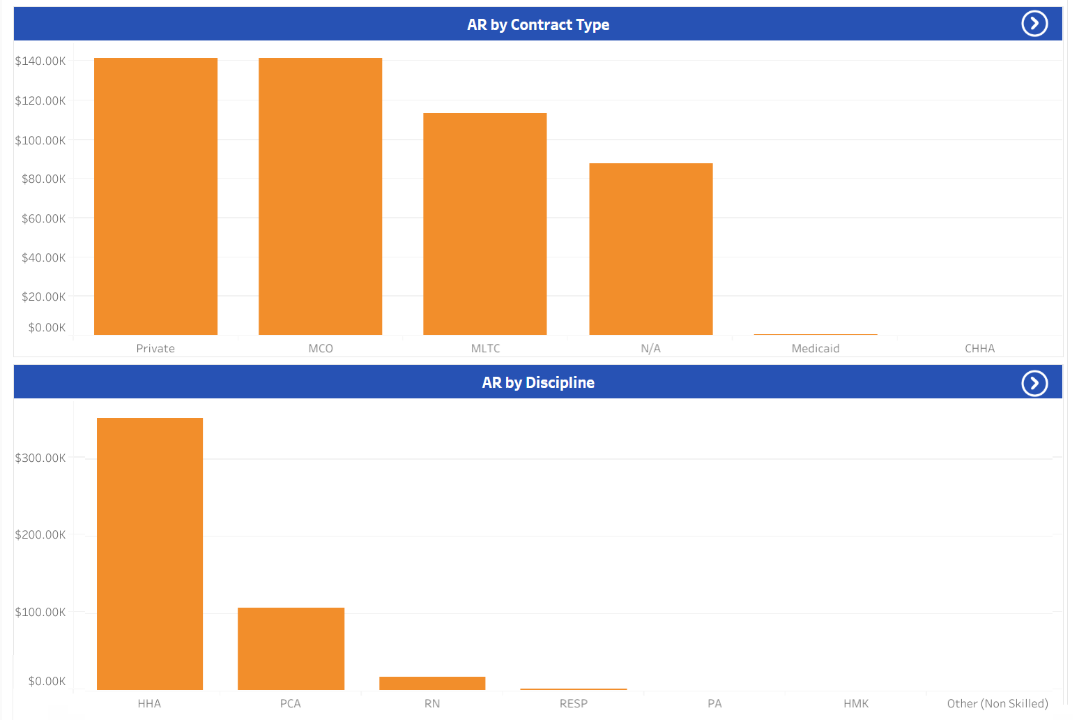 Total AR Amount – by Contract Type and Discipline Total AR Amount – by Contract Type and Discipline