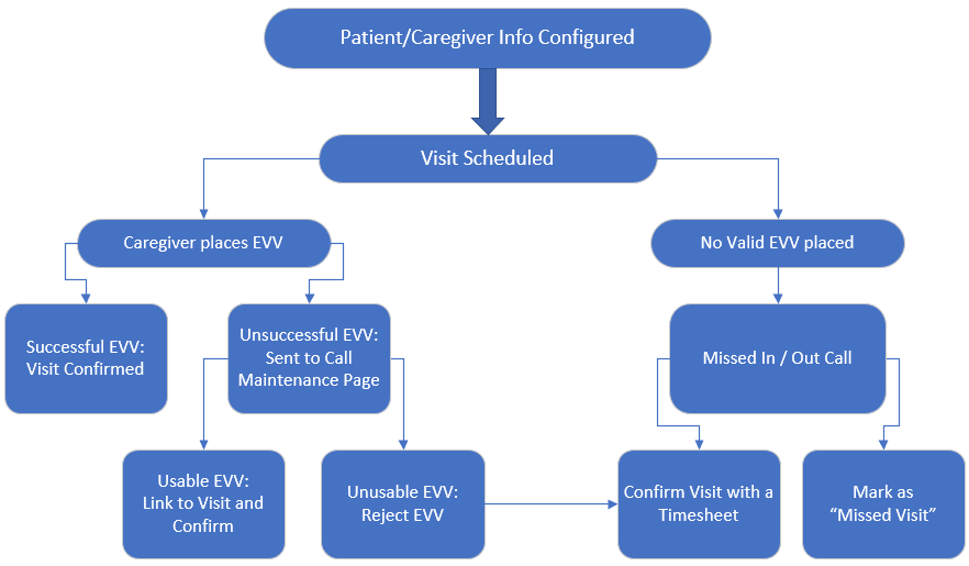 EVV Process Workflow EVV Process Workflow